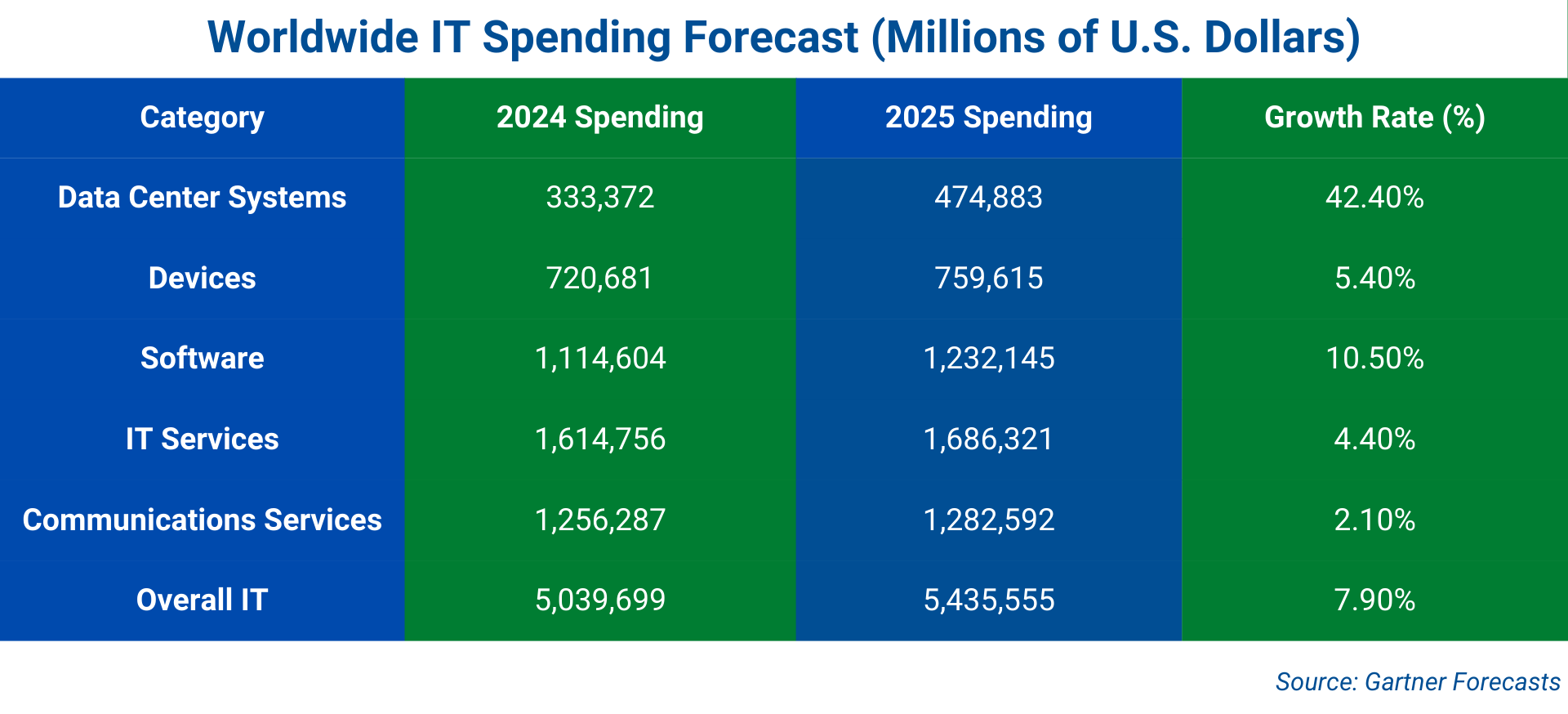Worlwide IT Spending Forecast by Gartner Forecasts