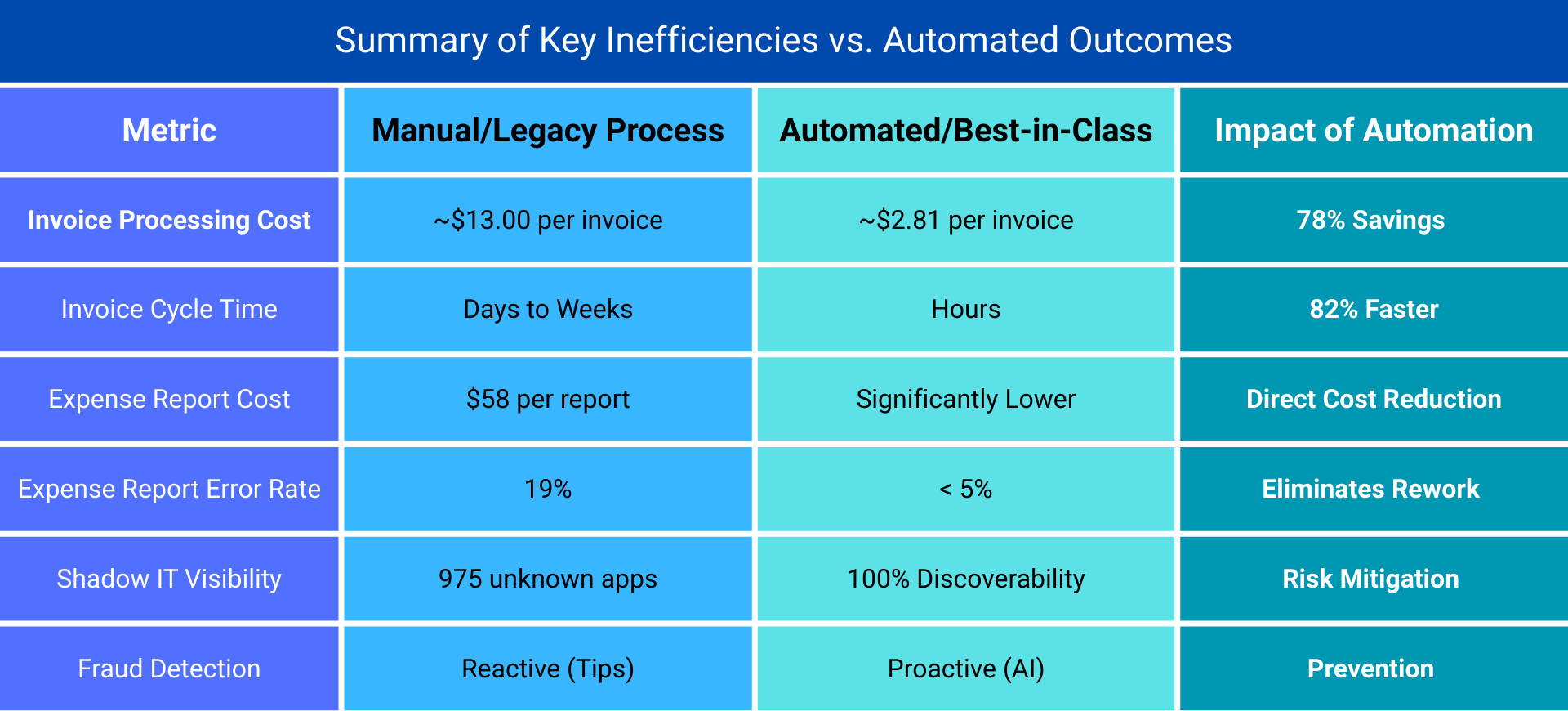 Summary of Key Inefficiencies vs. Automated Outcomes