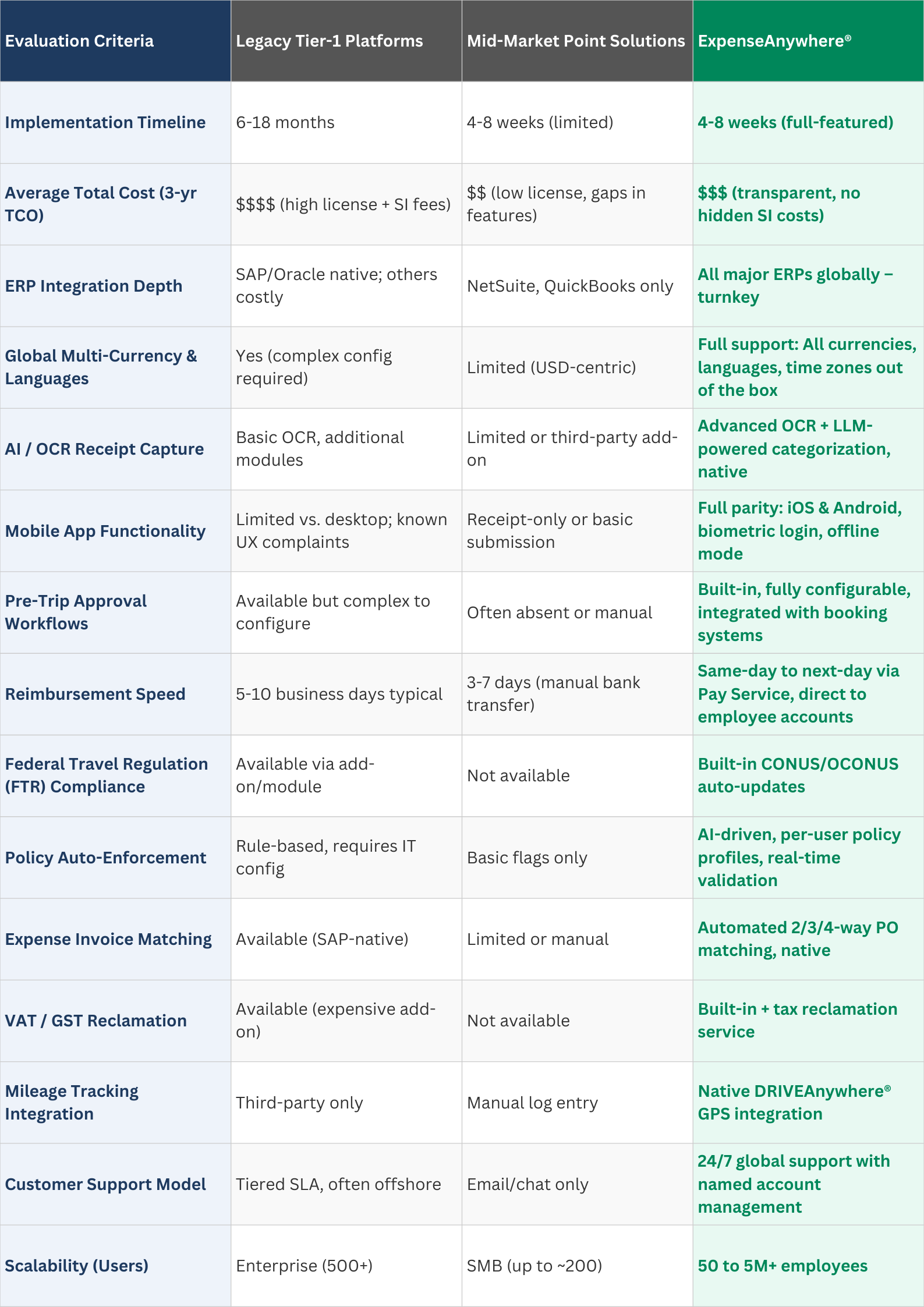 ExpenseAnywhere Comparison Table