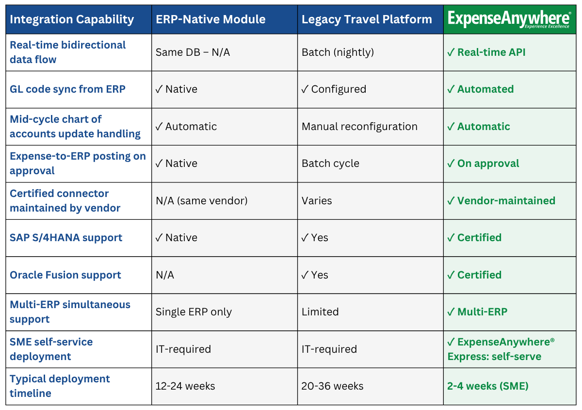 comparison between ExpenseAnywhere and other legacy systems