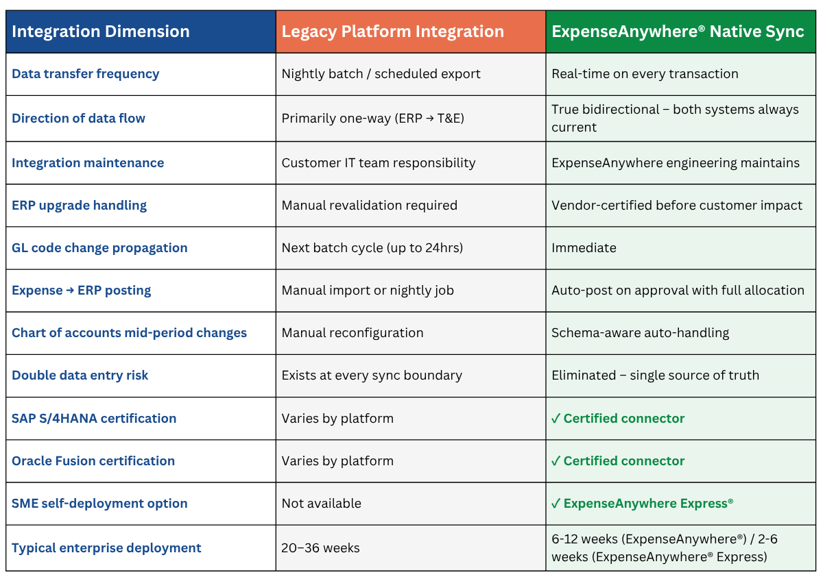 Legacy ERP Integration vs. Native Bidirectional Sync - a comparison between expenseanywhere and other legacy software