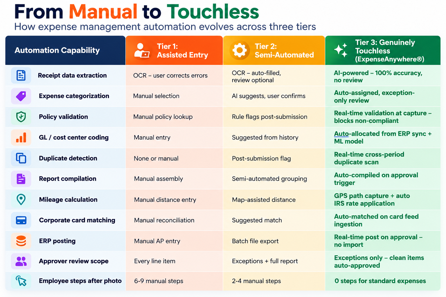 difference between touchless and manual expense automation
