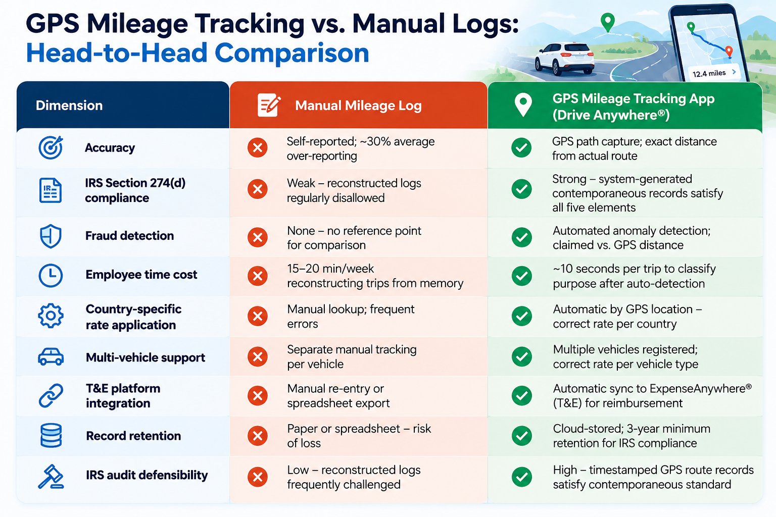 Manual mileage logging vs using automated GPS tracking apps