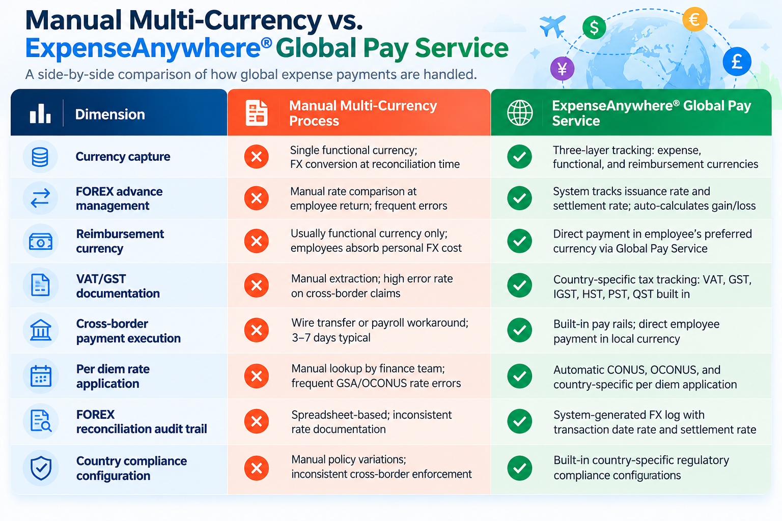 a table showing the difference between manual currency processing to automated currency payment
