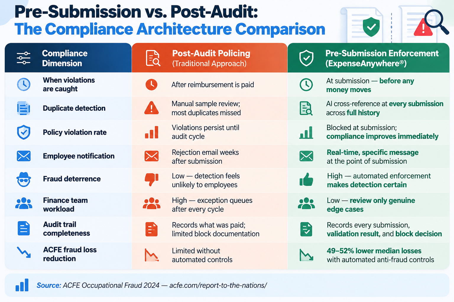 Pre-Submission vs. Post-Audit Compliance Comparison Pre-Submission vs. Post-Audit Compliance Comparison