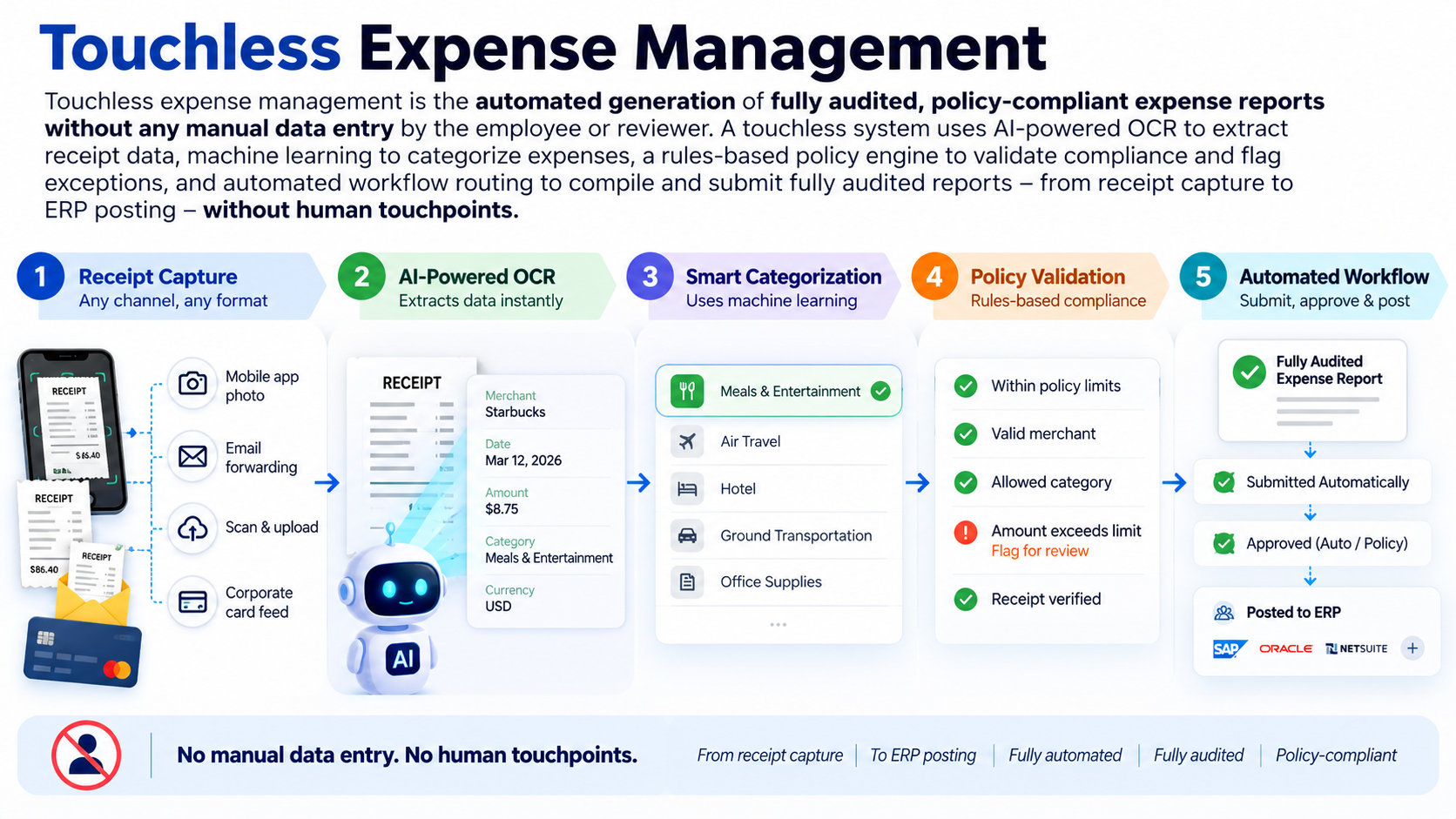 A touchless expense management workflow